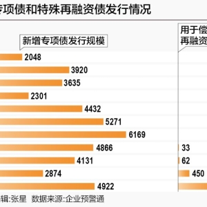 5000亿地方债结存限额加快落地 更多资金助力稳投资和化债
