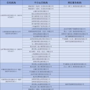 至少16家信托披露助贷合作机构名单：蚂蚁、头条、美团等成热门合作机构 ...