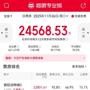 《疯狂动物城2》首日票房2.28亿元：总票房预计超24亿元 多品牌“忙”跨界联名 ...