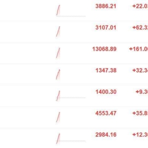 A股三大指数走强，创业板指涨2.05%，沪指涨0.57%，消费电子、半导体芯片、算力硬件领 ...