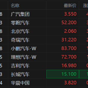 港股异动丨汽车股普涨 零跑汽车涨3.5% 奇瑞汽车涨2.4% 商务部推全链条扩大汽车消费 ...