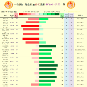 一张图：2025/11/27黄金原油外汇股指“枢纽点+多空持仓信号”一览 ...
