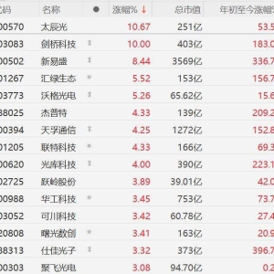 A股CPO概念股继续活跃，太辰光涨超10%，剑桥科技10CM涨停，新易盛涨超8%，汇绿生态涨 ...