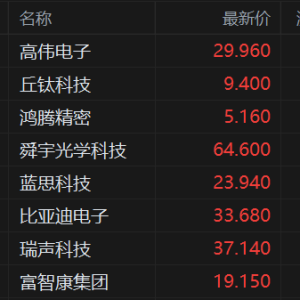 苹果有望超越三星，重登全球手机销冠！苹果概念股普涨，丘钛科技、高伟电子涨超4%，鸿 ...