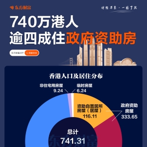 740万港人 逾四成住政府资助房