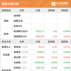 东方财富期货早餐 11月28日 周五