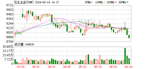 花生期价“三连涨” 逻辑有变？