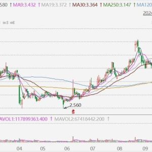 广汽集团A股涨停，H股涨近13%！广汽埃安首款增程车型i60月销目标至少1万辆，算上埃安V ...