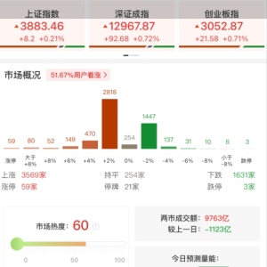 A股午评：三大指数集体上涨，沪指涨0.21%创业板指涨0.71%，钛白粉概念、海南自贸区、 ...