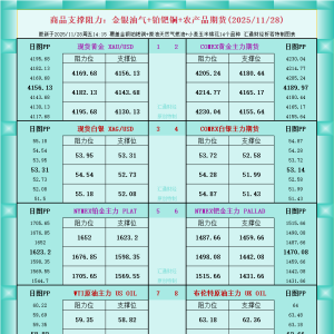 一张图看商品支撑阻力：金银油气+铂钯铜农产品期货(2025年11月28日) ...