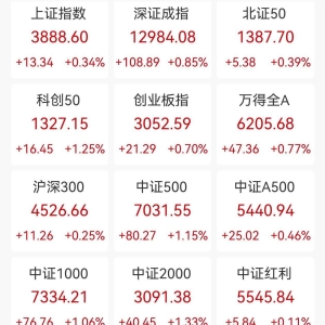 A股收评：三大指数集体上涨，沪指涨0.34%创业板指涨0.7%，钛白粉、卫星互联网及海南板 ...
