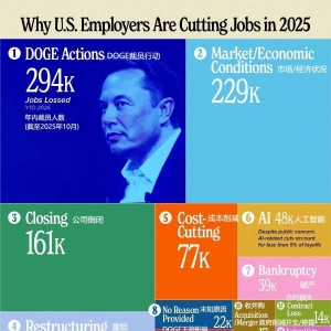 美国年内裁员人数接近110万，同比增长65%，创下2020年以来的最高纪录！背后的原因是什 ...