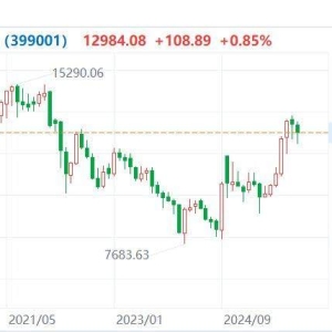 A股11月收官：沪指跌1.67%终结月线6连涨，创业板指跌4.23%，北证指数跌逾12%！11月最 ...