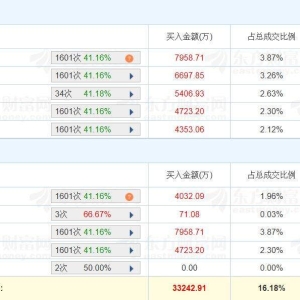 A股龙虎榜丨此前三连板新金路涨5.65%换手率39.07%，五机构净买入1.2亿，游资温州帮净 ...