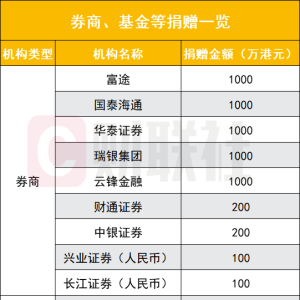 亿元资金驰援香港大埔 22家券商与基金已出手 8家千万捐赠领衔 ...