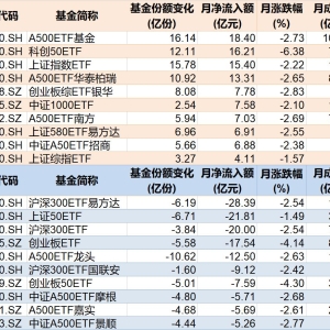 沪指终结月线六连阳 超600亿资金借道ETF蜂拥进场 这些板块被火速抢筹 ...