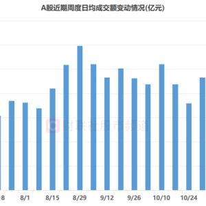 市场量能持续下降 通信、电子股热度较高 这些个股继续活跃