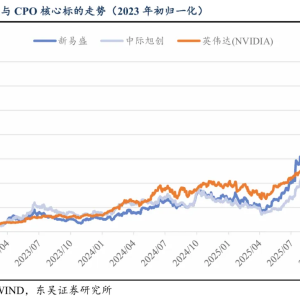 东吴策略：春季躁动或前置 科技成长风格占优