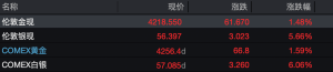 金价、银价 突然飙涨！