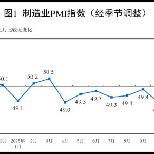 产需两端均有所改善 11月制造业PMI小幅回升 下阶段走势如何？ ...