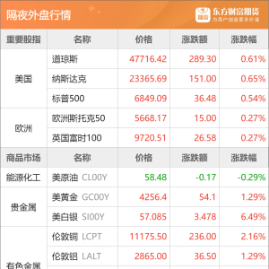 东方财富期货早餐 12月1日 周一