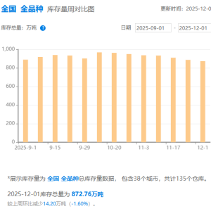 钢银电商：本周全国城市钢材库存环比减少14.2万吨 建筑钢材去库但热卷累库 ...