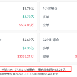 17.72万人爆仓 加密货币集体跳水！美联储突发！