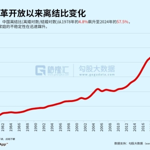 改革开放以来，中国离结比(离婚对数/结婚对数)从1978年的4.8%飙升至2024年的57.5% ...