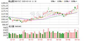 金银狂飙！贵金属多股异动 5股今年股价翻倍