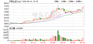 白银主连涨超7% 多股涨停！机构看好美联储降息预期下贵金属走势 ...