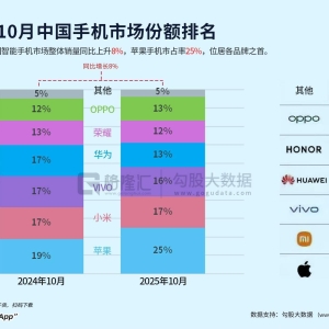 2025年10月中国手机市场份额排名：苹果市占率升至25%排第一，小米17%列第二名，vivo市 ...
