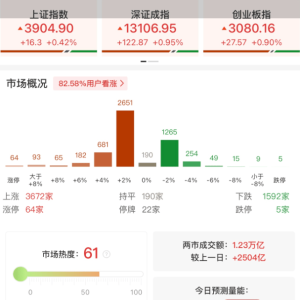 A股午评：三大指数集体上涨，沪指涨0.42%重回3900点北证50涨2.05%，消费电子板块领涨 ...