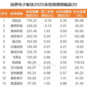 巨头纷纷发力！端侧AI火了 净利预测高增长股来了