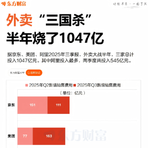 外卖“三国杀” 半年烧了1047亿
