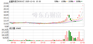 一纸公告引爆 金富科技六连板！华为AI玩具热卖 机构密集调研8只概念股 ...