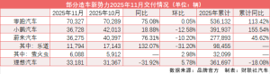 造车新势力11月齐遇“寒流”：零跑较上月微增38辆 “蔚小理”集体环比下滑 ...