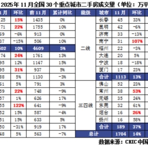 11月全国百城房价出炉！二手房成交量逐步上升 新房价格上涨 ...