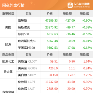 东方财富期货早餐 12月2日 周二