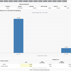 降息稳了？美银改口：美联储下周料降25基点 明年再降两次