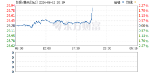 白银 冲高回落！今年以来接近翻倍