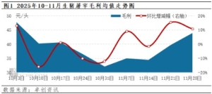 屠宰量增加、毛白价差拉大 预计12月生猪屠宰毛利或有继续上涨可能 ...