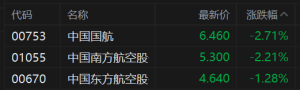 港股三大航空股集体走低，中国国航跌近3%，中国南方航空跌2.2%！本月内地赴日本计划取 ...