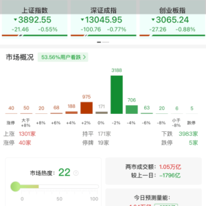 A股午评：三大指数集体下跌，沪指跌0.55%创业板指跌0.88%，福建板块逆势上涨，有色金 ...