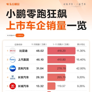 车企销量分化：7家跑赢大盘 小鹏零跑抢眼