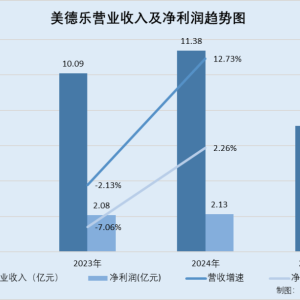 美德乐：收入确认准确性遭两连问 扣非ROE走低研发投入占比落后于同行均值 ...