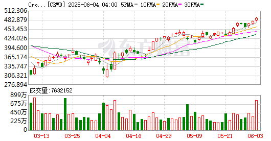 K图 CRWD_0