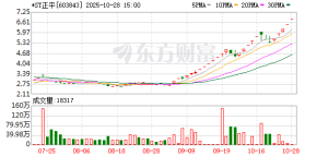 26个涨停板！603843核查完成 复牌！