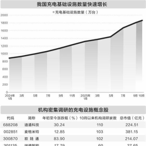 充电设施建设提速    机构看好行业增量调研忙