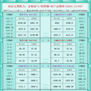 一张图看商品支撑阻力：金银油气+铂钯铜农产品期货(2025年12月3日) ...