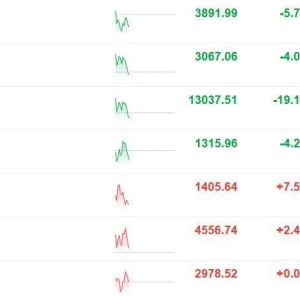 A股三大股指盘中翻绿，创业板指此前一度涨超1%，影视传媒、军工、锂电领跌！近4000股 ...